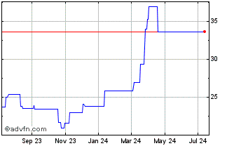 1 Year RUBIS (PK) Chart