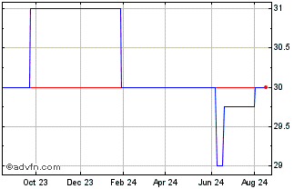 1 Year River Financial (PK) Chart