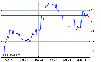 1 Year Redwood Capital Bancorp (QX) Chart