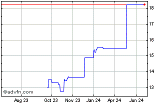 1 Year Royal Bank (PK) Chart