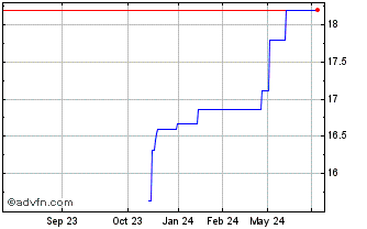 1 Year Royal Bank (PK) Chart