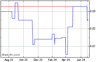 1 Year RIO Silver (PK) Chart