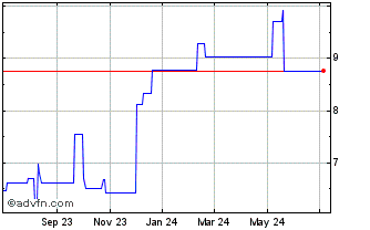 1 Year Saras Raffinerie Sarde (PK) Chart
