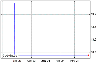 1 Year Saibu Gas (PK) Chart