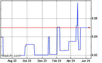 1 Year Santeon (PK) Chart