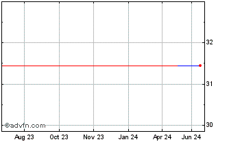 1 Year Seria (PK) Chart