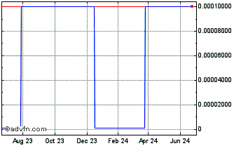 1 Year Subaye (CE) Chart