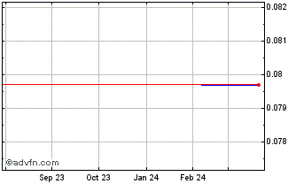 1 Year SBD Capital (PK) Chart
