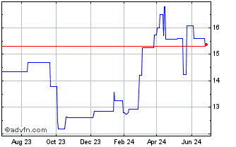 1 Year SBM Offshore NV (PK) Chart
