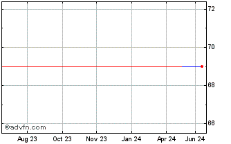 1 Year SHO (PK) Chart