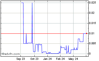 1 Year SpringBig (PK) Chart
