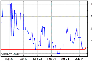 1 Year Sibanye Stillwater (PK) Chart