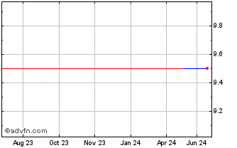 1 Year Scandi Standard AB (PK) Chart