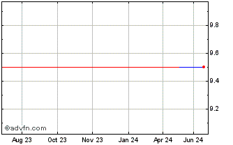 1 Year Scandi Standard AB (PK) Chart