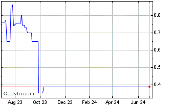 1 Year Eureka Lithium (QB) Chart