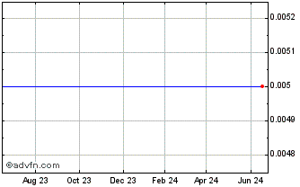1 Year Monitronics (CE) Chart