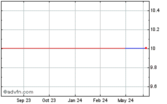 1 Year SCVX (PK) Chart