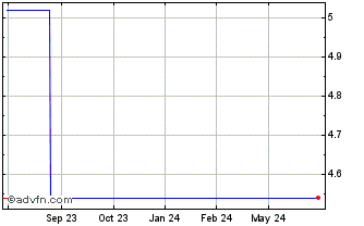 1 Year Sodick Compamy (PK) Chart