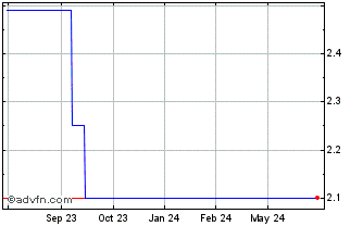 1 Year Seven Bank (PK) Chart