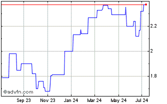 1 Year Serco (PK) Chart