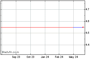 1 Year Shindengen Elec Mfg (PK) Chart