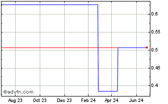 1 Year SPT Energy (PK) Chart