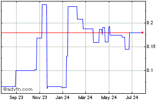 1 Year Seahawk Gold (PK) Chart