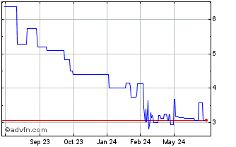 1 Year Semperit (PK) Chart