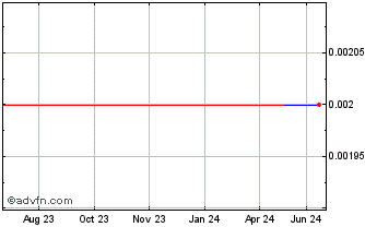 1 Year Seilon (CE) Chart