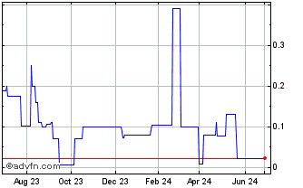 1 Year ESGold (PK) Chart