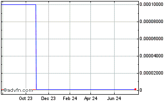 1 Year St Elias Mines (CE) Chart