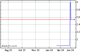 1 Year Seplat Energy (PK) Chart