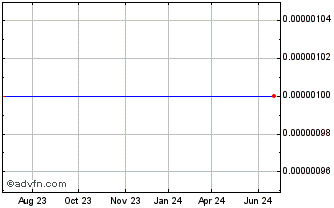 1 Year Star Entertainment (CE) Chart