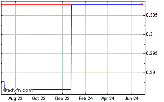 1 Year Sichaun Expressway Co H (PK) Chart