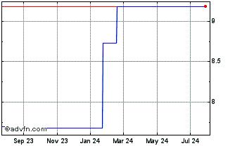1 Year Shizuoka Finl (PK) Chart