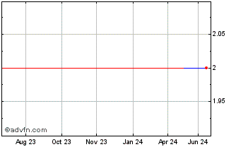 1 Year Hui Ying Financial (GM) Chart