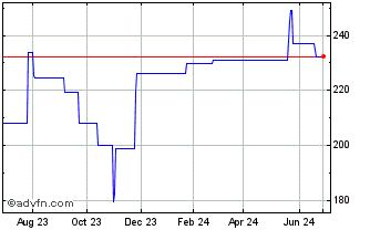 1 Year Sa Sofina (PK) Chart