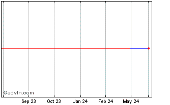 1 Year SFS (GM) Chart
