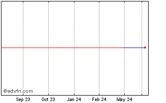 1 Year SFS (GM) Chart
