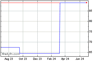 1 Year Software Service (PK) Chart