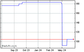 1 Year Shift (PK) Chart