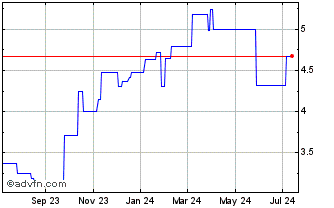 1 Year Sagicor Financial (PK) Chart