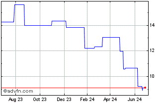 1 Year SG (PK) Chart