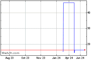 1 Year Sugi (PK) Chart