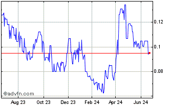 1 Year Sabre Gold Mines (QB) Chart