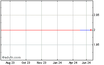 1 Year Saga (PK) Chart