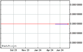 1 Year Shi (CE) Chart