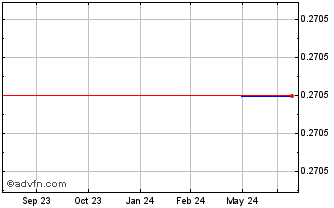 1 Year Shenguan (PK) Chart