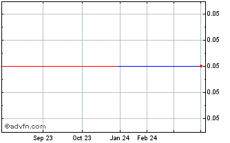 1 Year Shimao (PK) Chart