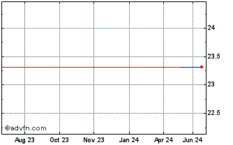1 Year Sophos (GM) Chart